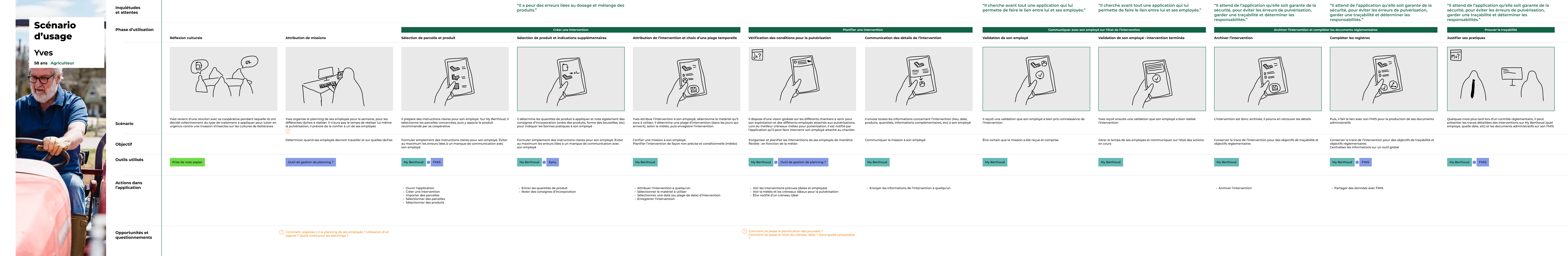 Plan de développement MyBerthoud